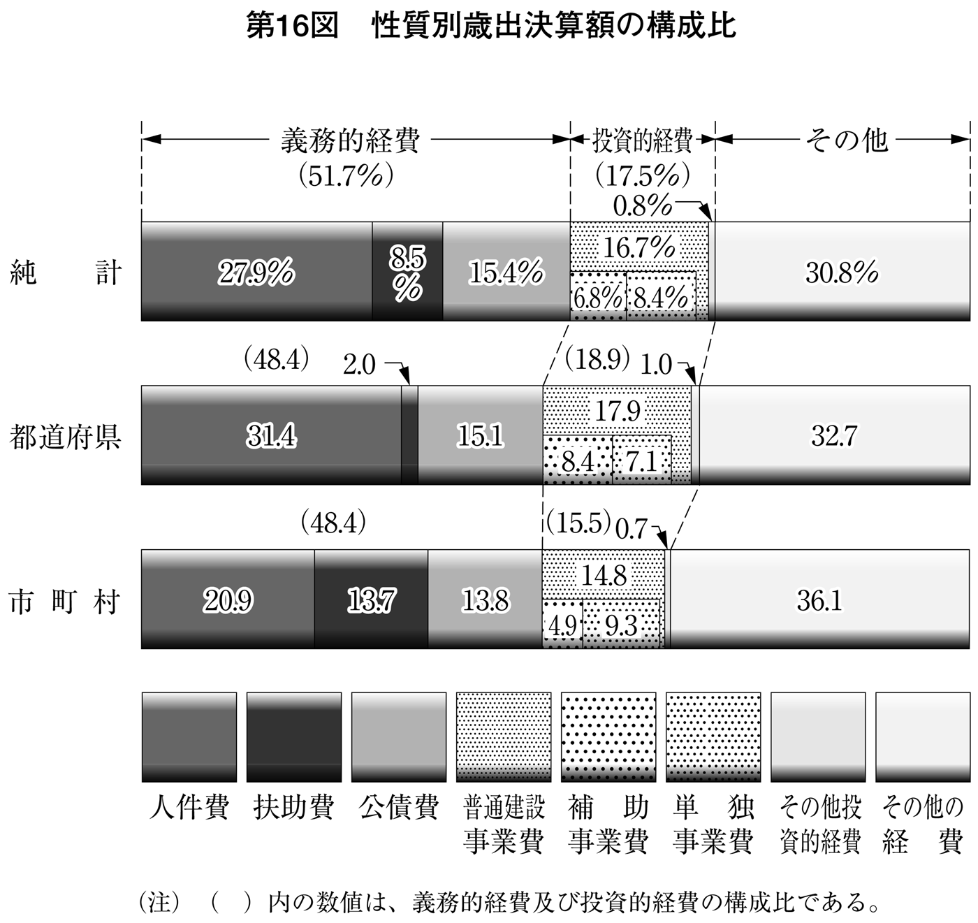 第16図 性質別歳出決算額の構成比