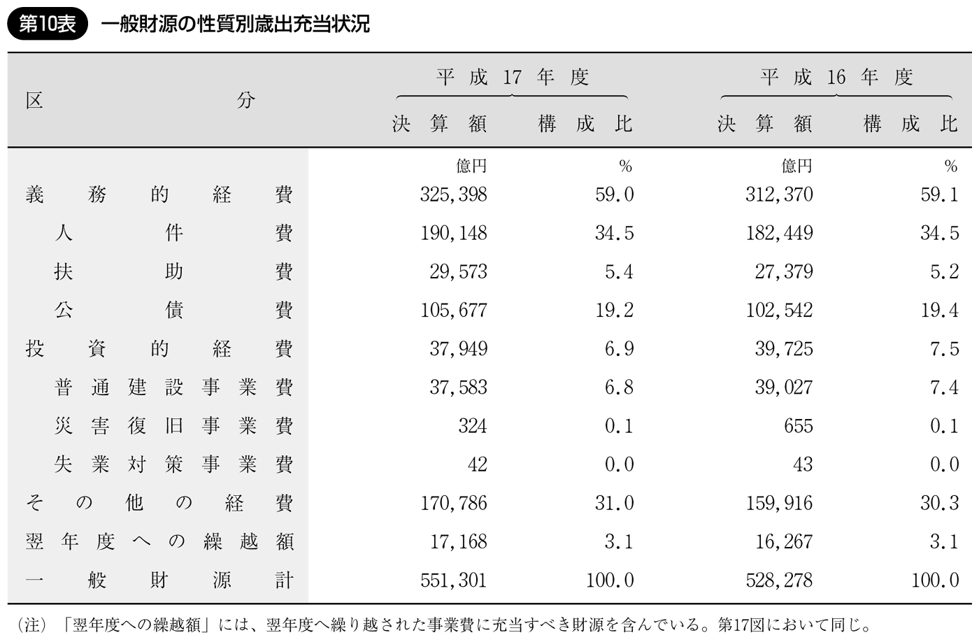 第10表 一般財源の性質別歳出充当状況