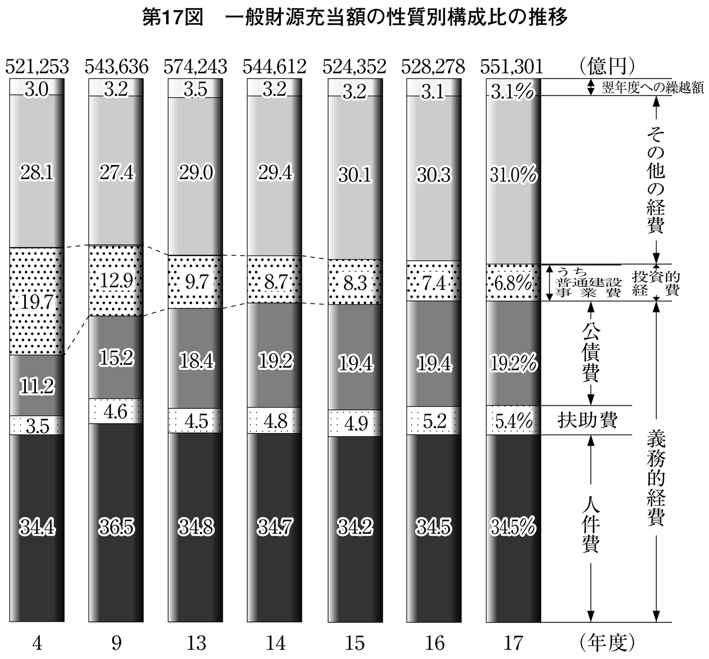 第17図 一般財源充当額の性質別構成比の推移