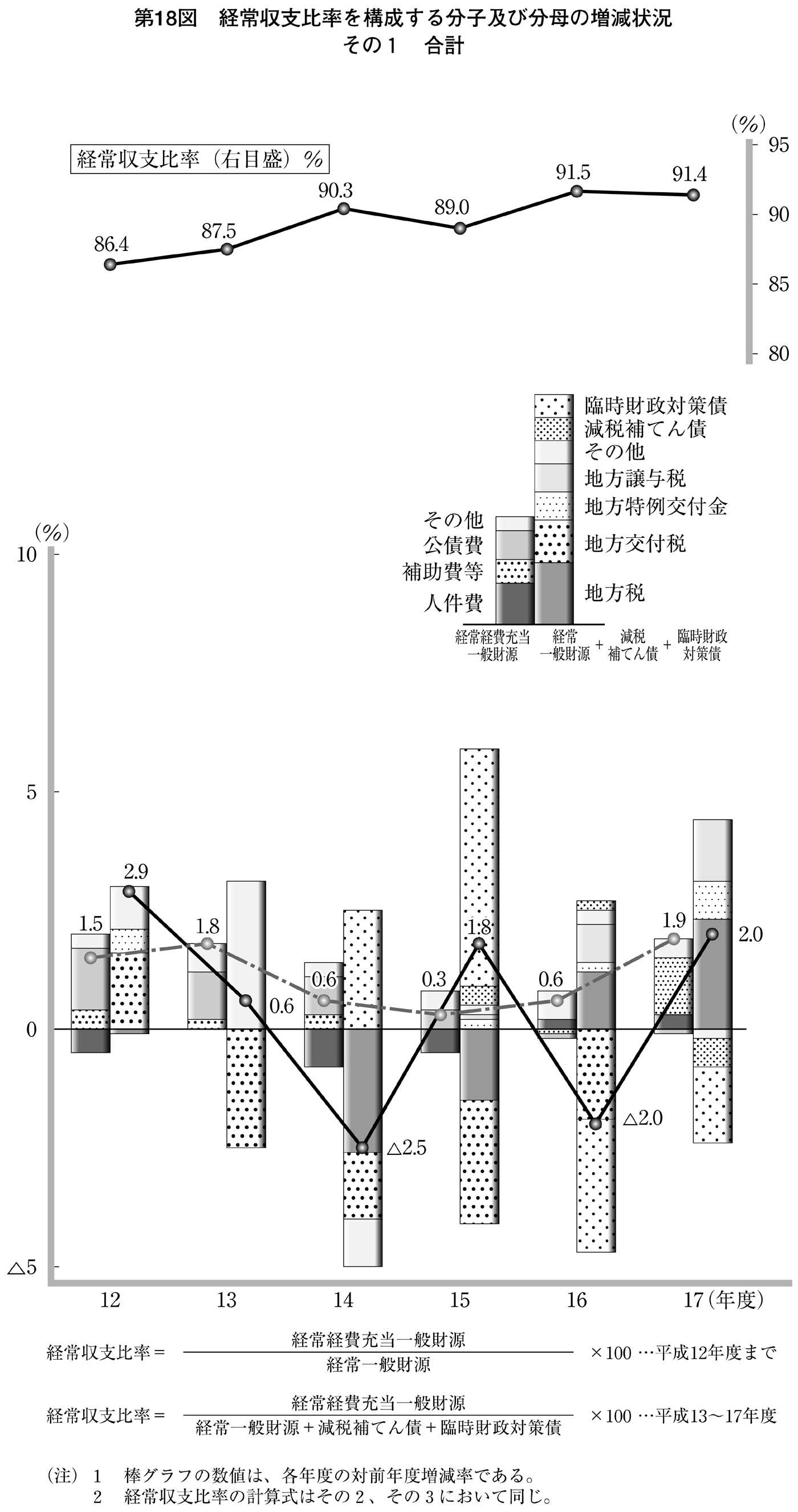 第18図 経常収支比率を構成する分子及び分母の増減状況 その1 合計