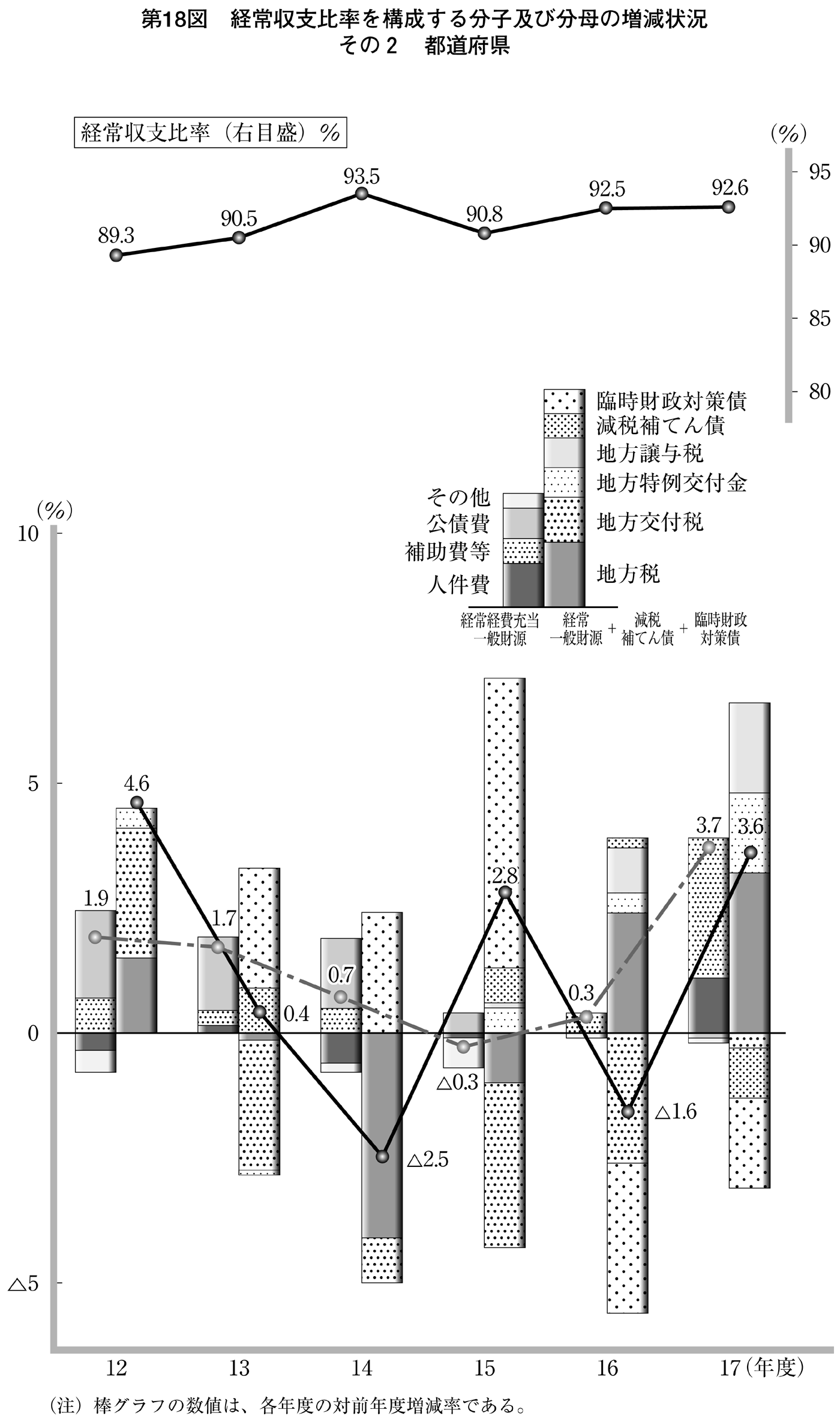 第18図 経常収支比率を構成する分子及び分母の増減状況 その2 都道府県