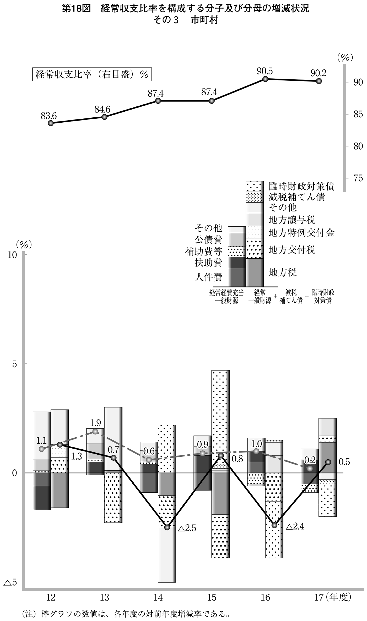 第18図 経常収支比率を構成する分子及び分母の増減状況 その3 市町村