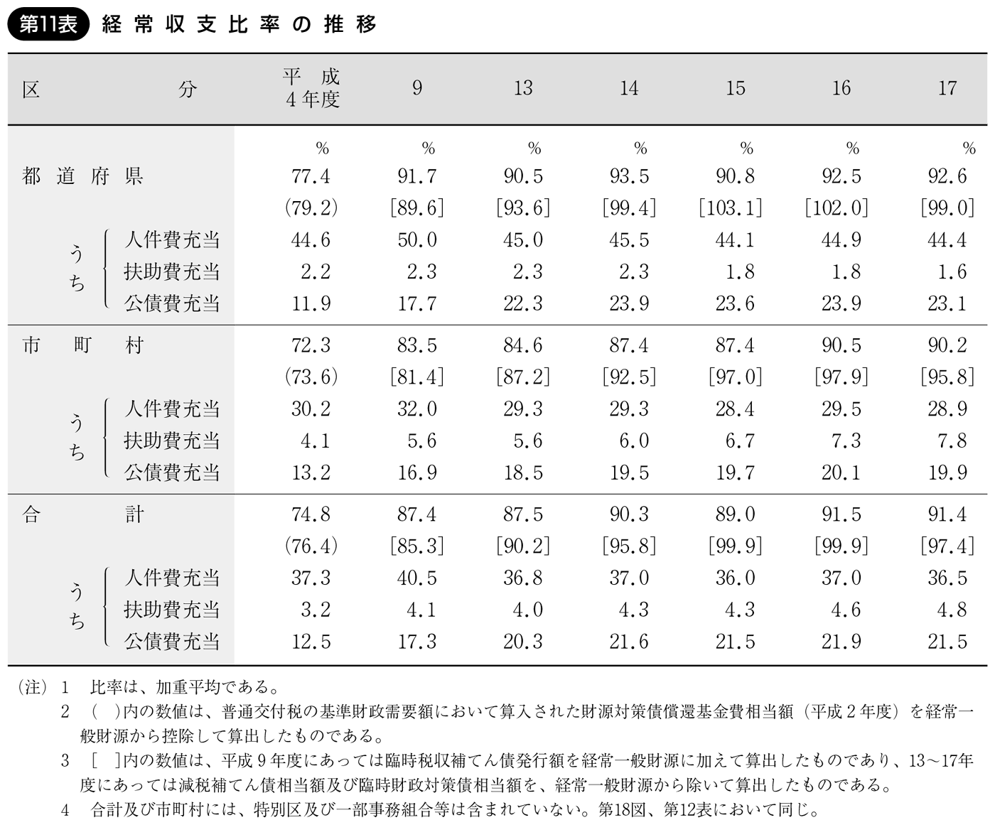 第11表 経常収支比率の推移