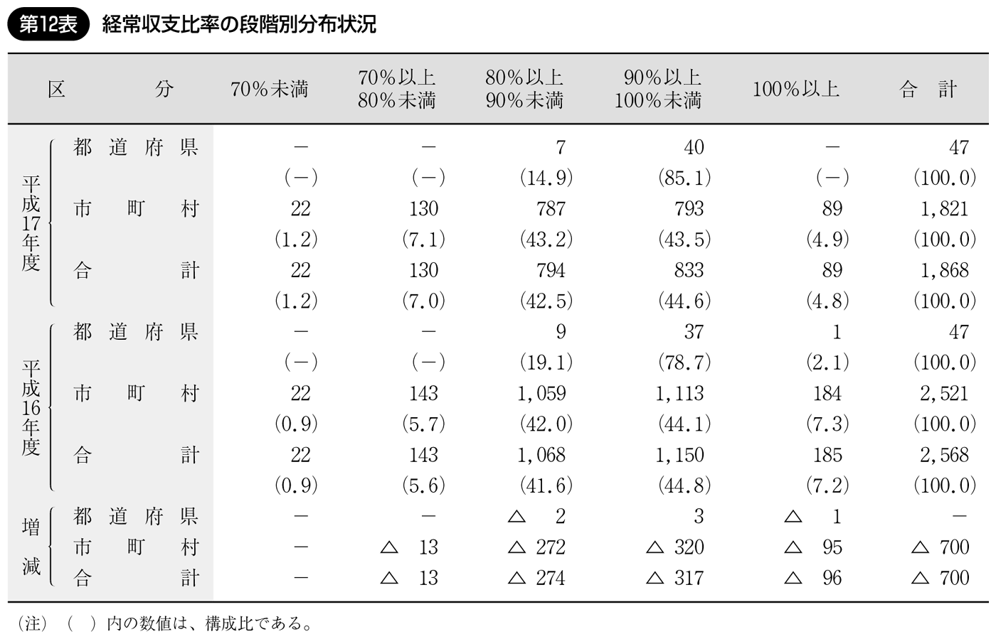 第12表 経常収支比率の段階別分布状況