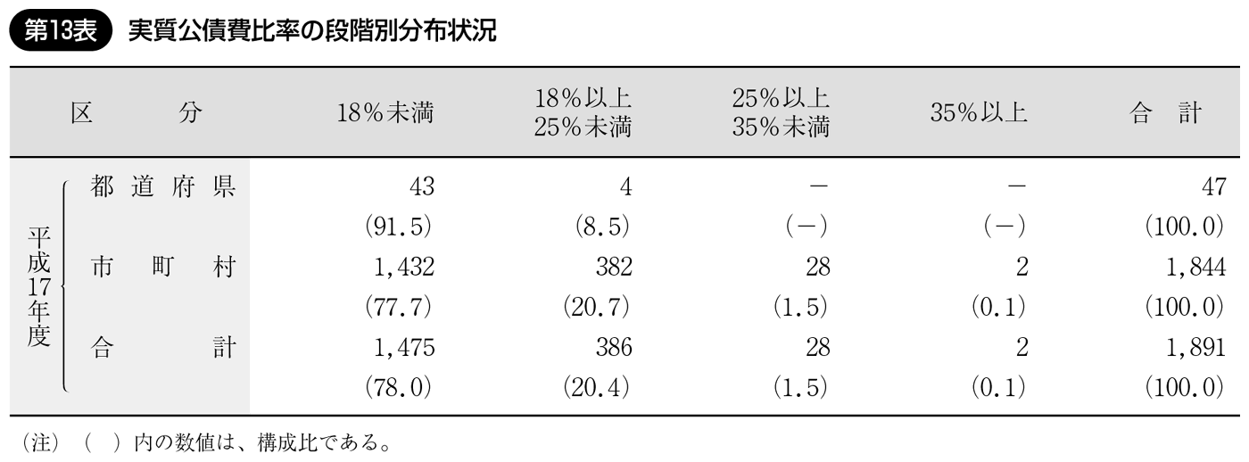 第13表 実質公債費比率の段階別分布状況