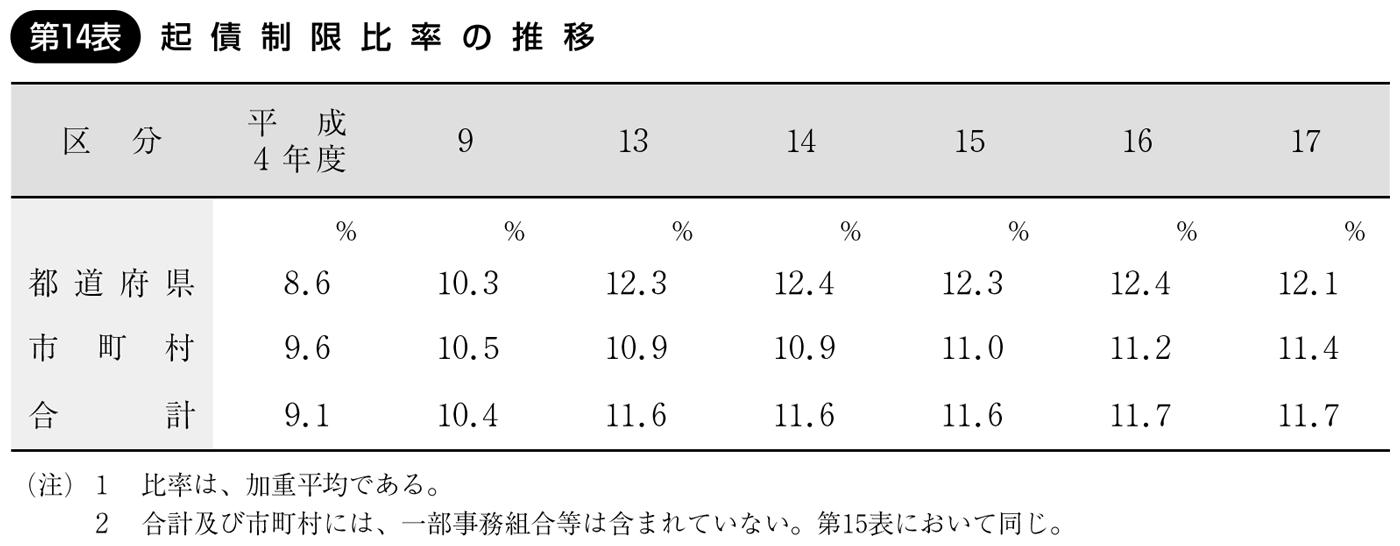 第14表 起債制限比率の推移