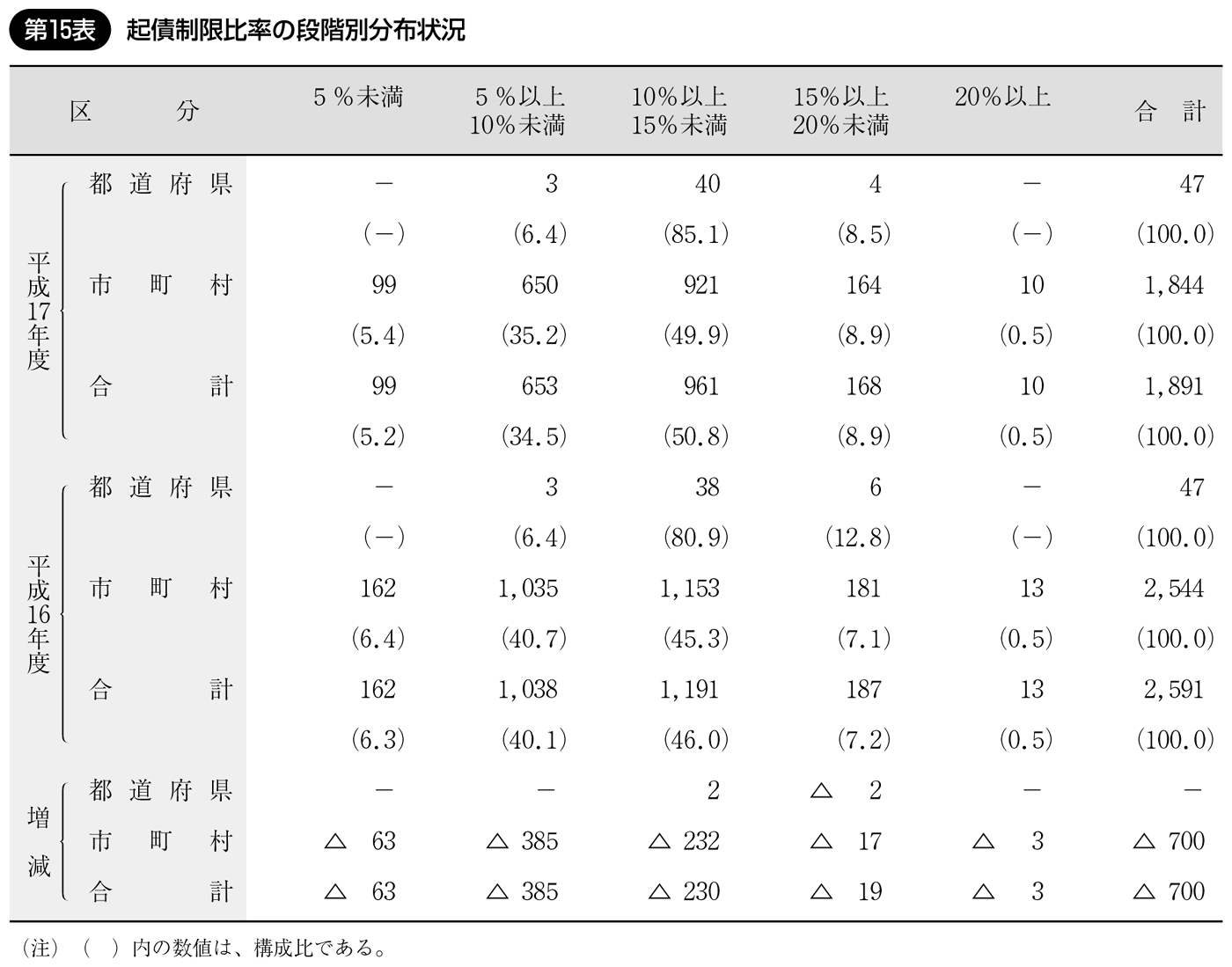 第15表 起債制限比率の段階別分布状況