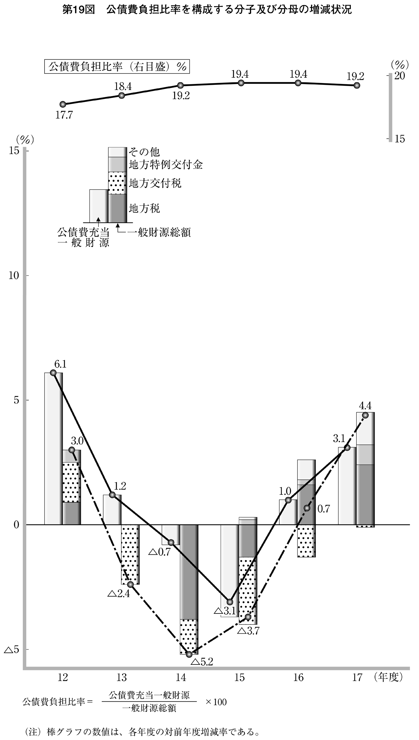 第19図 公債費負担比率を構成する分子及び分母の増減状況