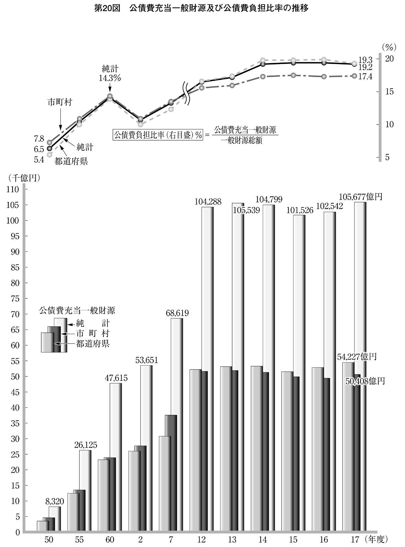 第20図 公債費充当一般財源及び公債費負担比率の推移