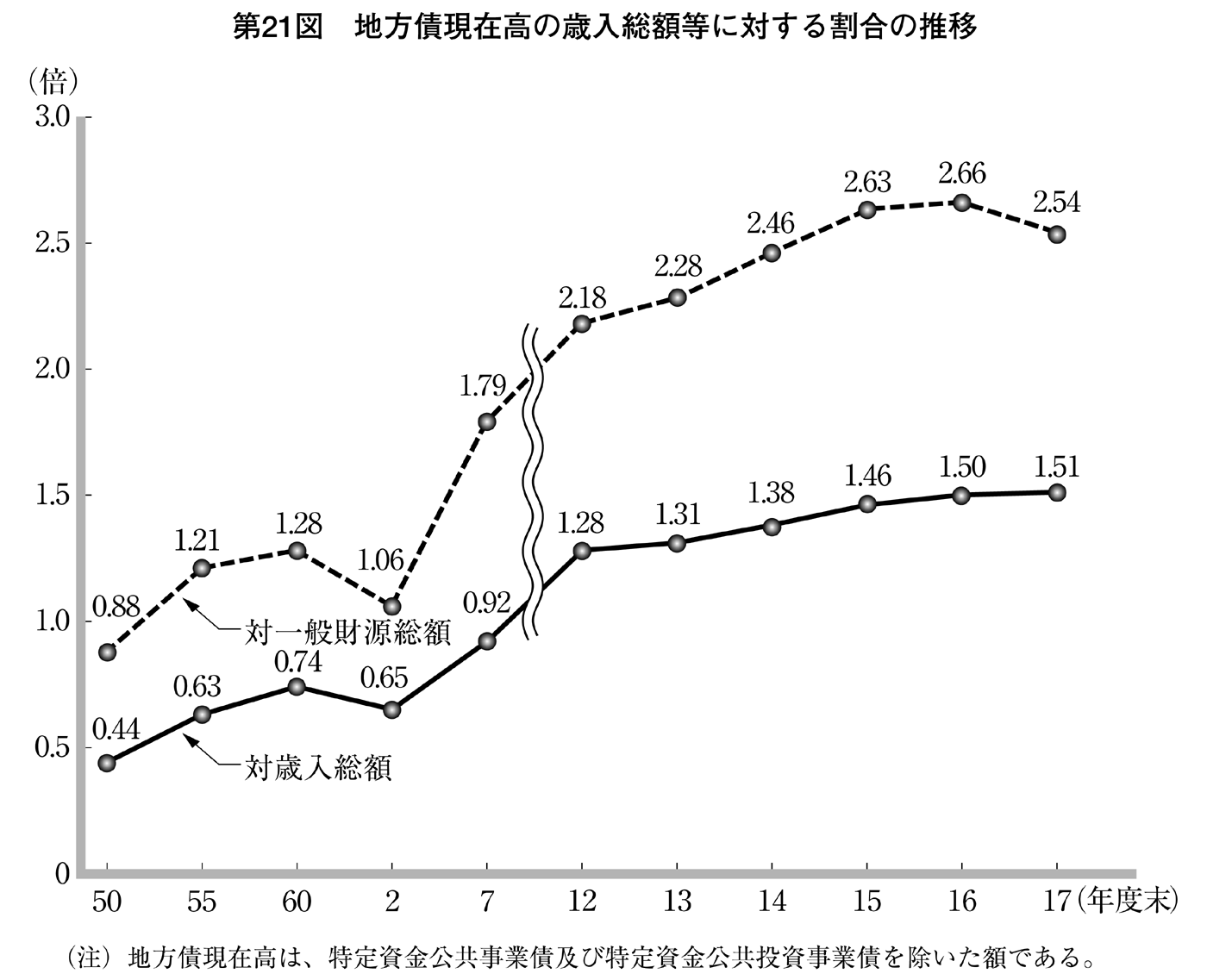 第21図 地方債現在高の歳入総額等に対する割合の推移