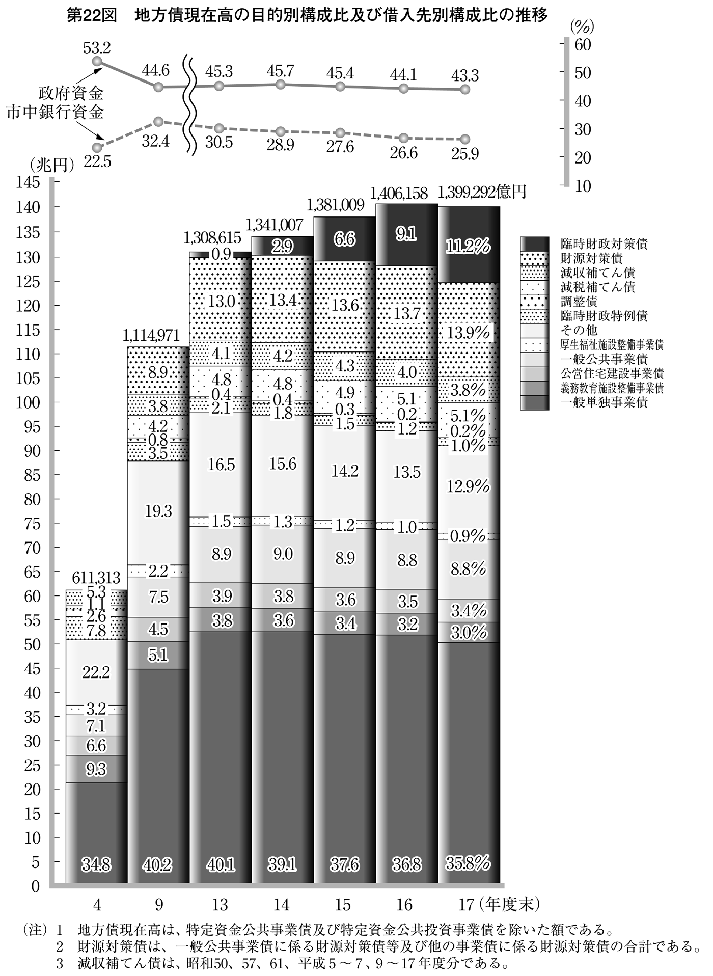 第22図 地方債現在高の目的別構成比及び借入先別構成比の推移