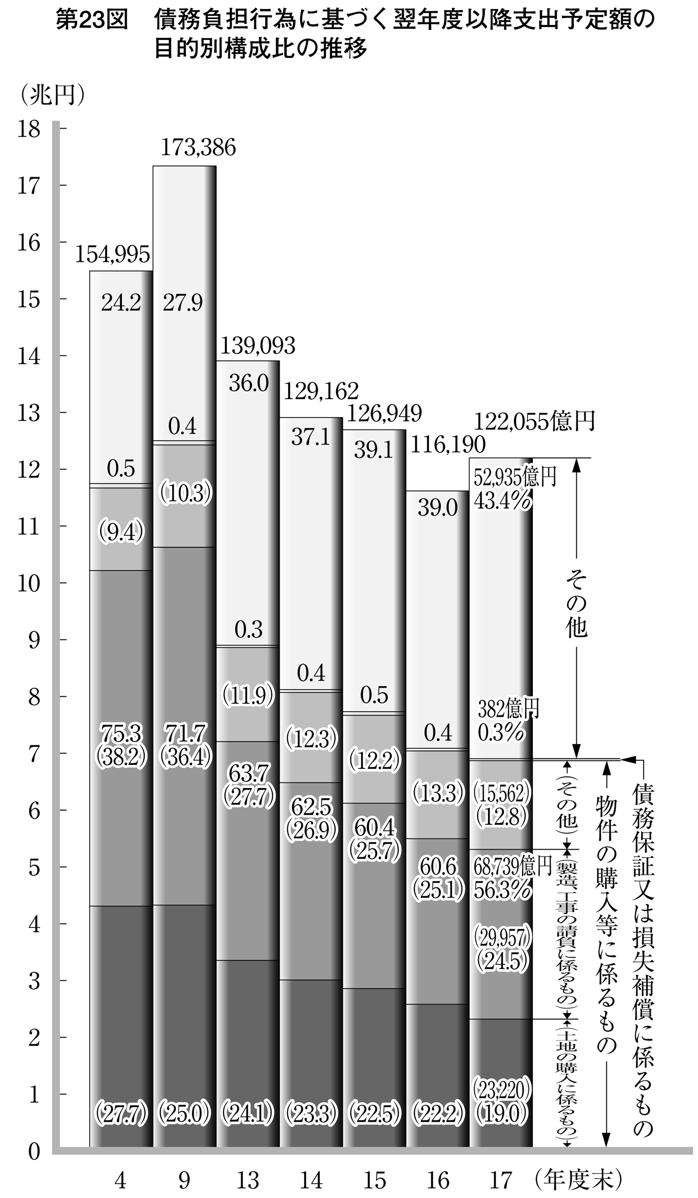 第23図 債務負担行為に基づく翌年度以降支出予定額の目的別構成比の推移