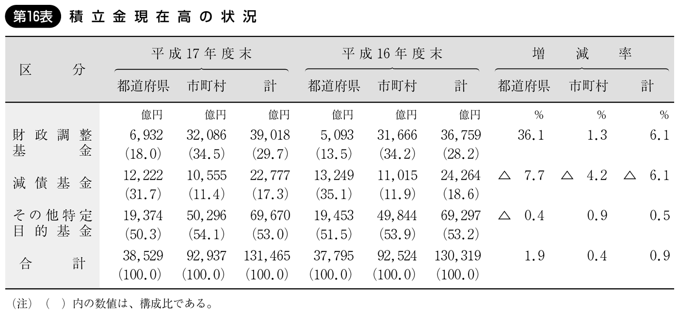 第16表 積立金現在高の状況