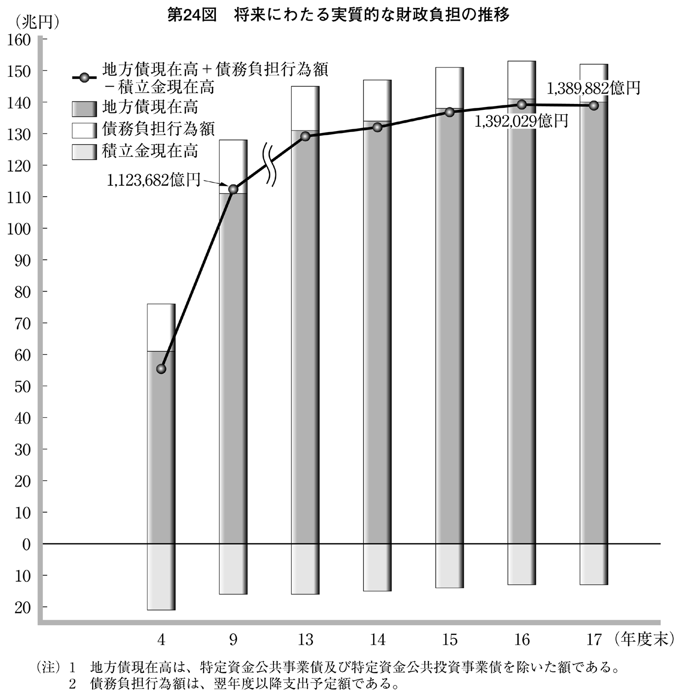 第24図 将来にわたる実質的な財政負担の推移