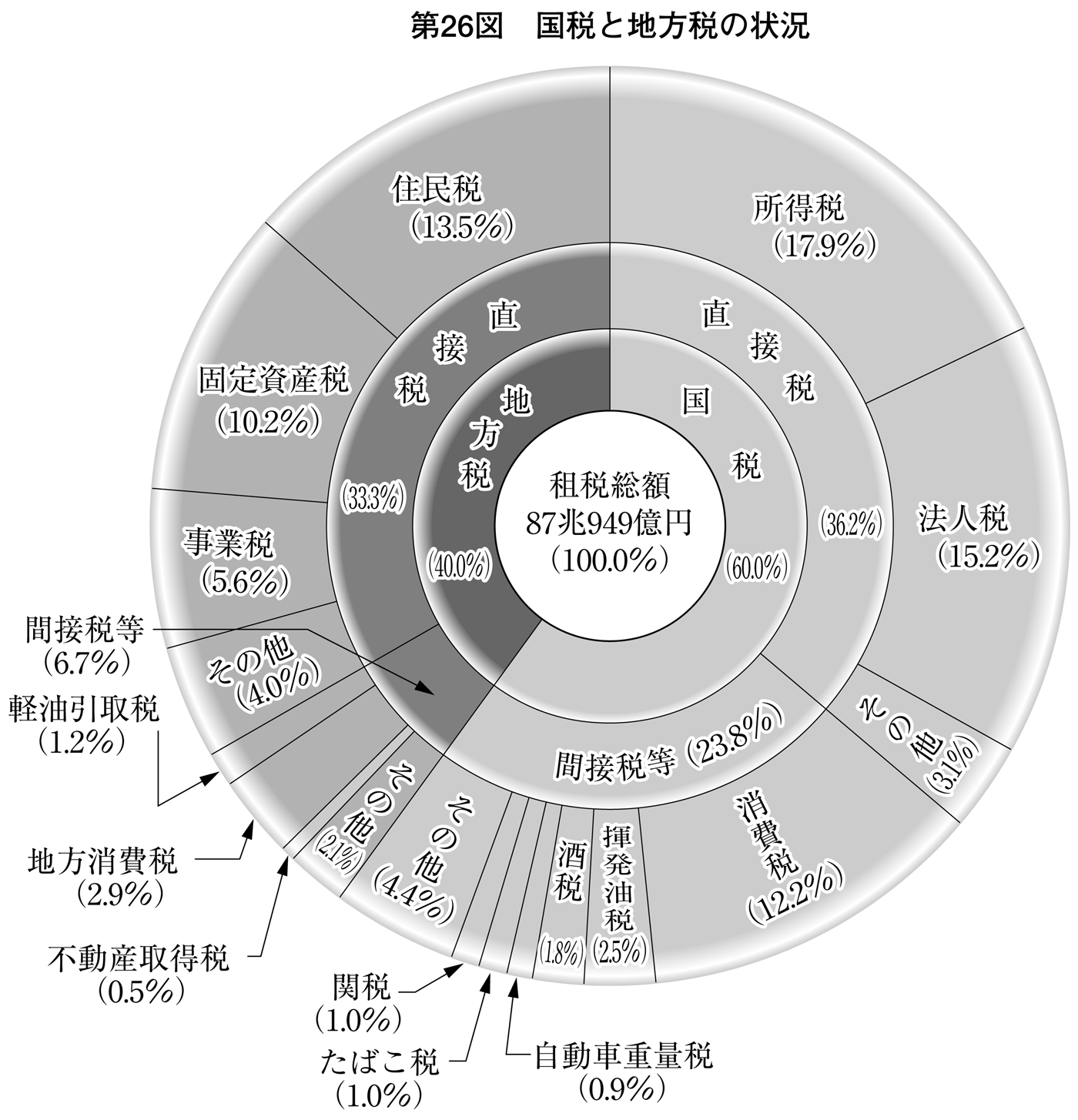 第26図 国税と地方税の状況