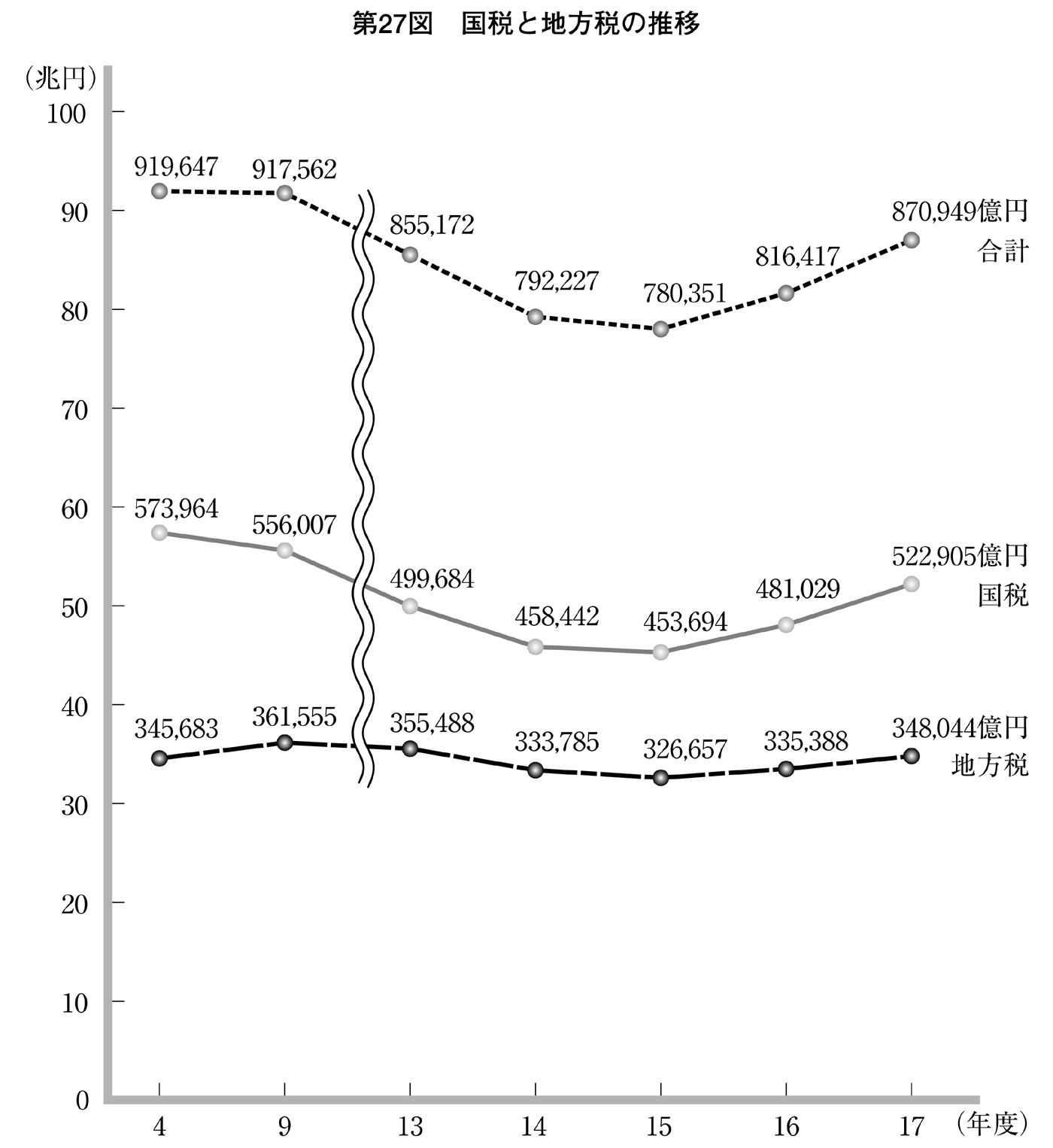 第27図 国税と地方税の推移