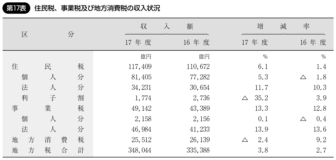 第17表 住民税、事業税及び地方消費税の収入状況