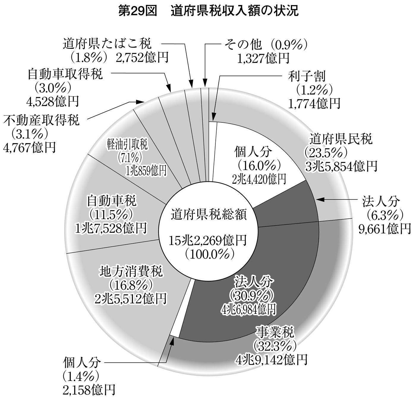 第29図 道府県税収入額の状況