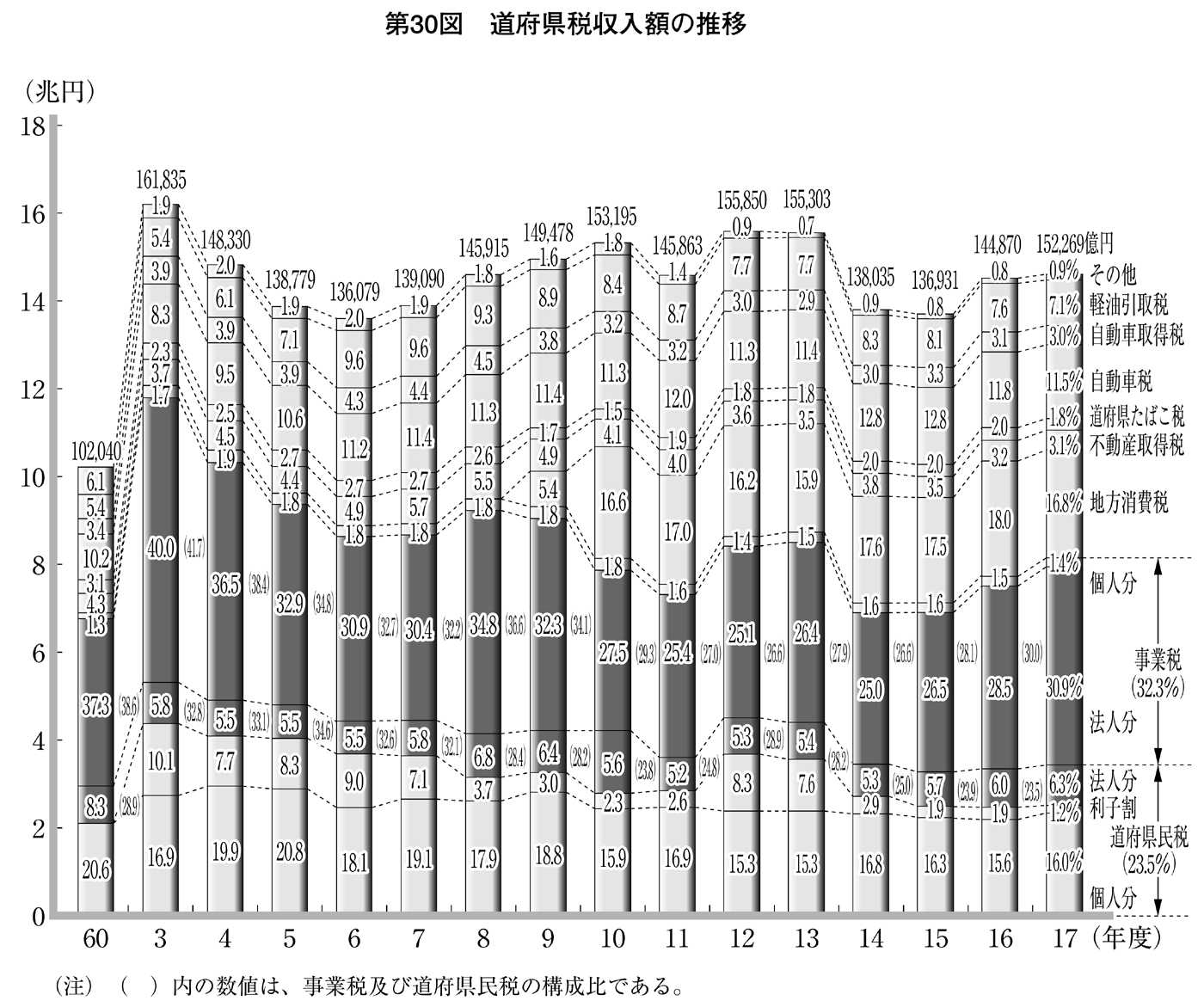 第30図 道府県税収入額の推移