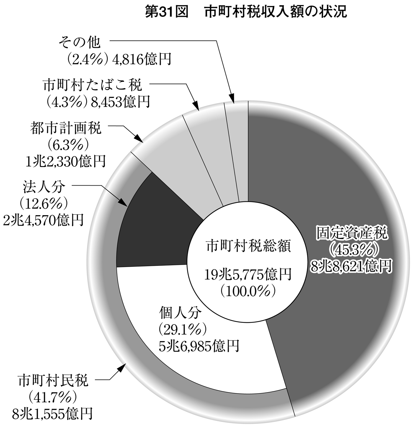 第31図 市町村税収入額の状況