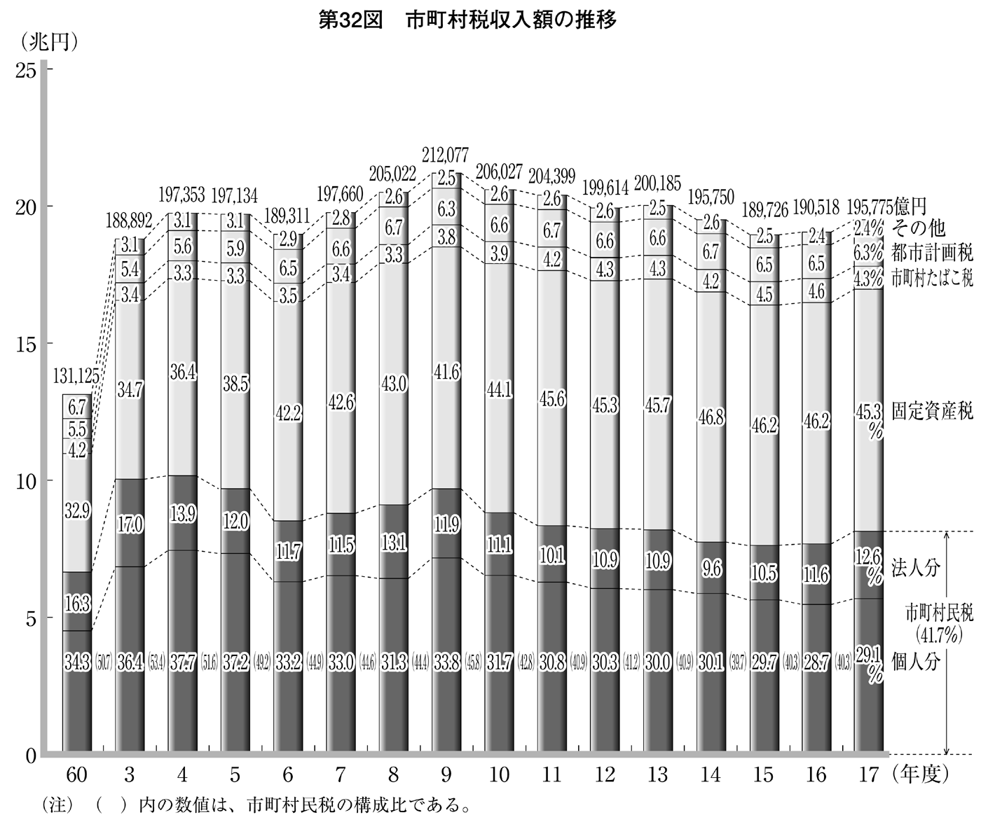 第32図 市町村税収入額の推移