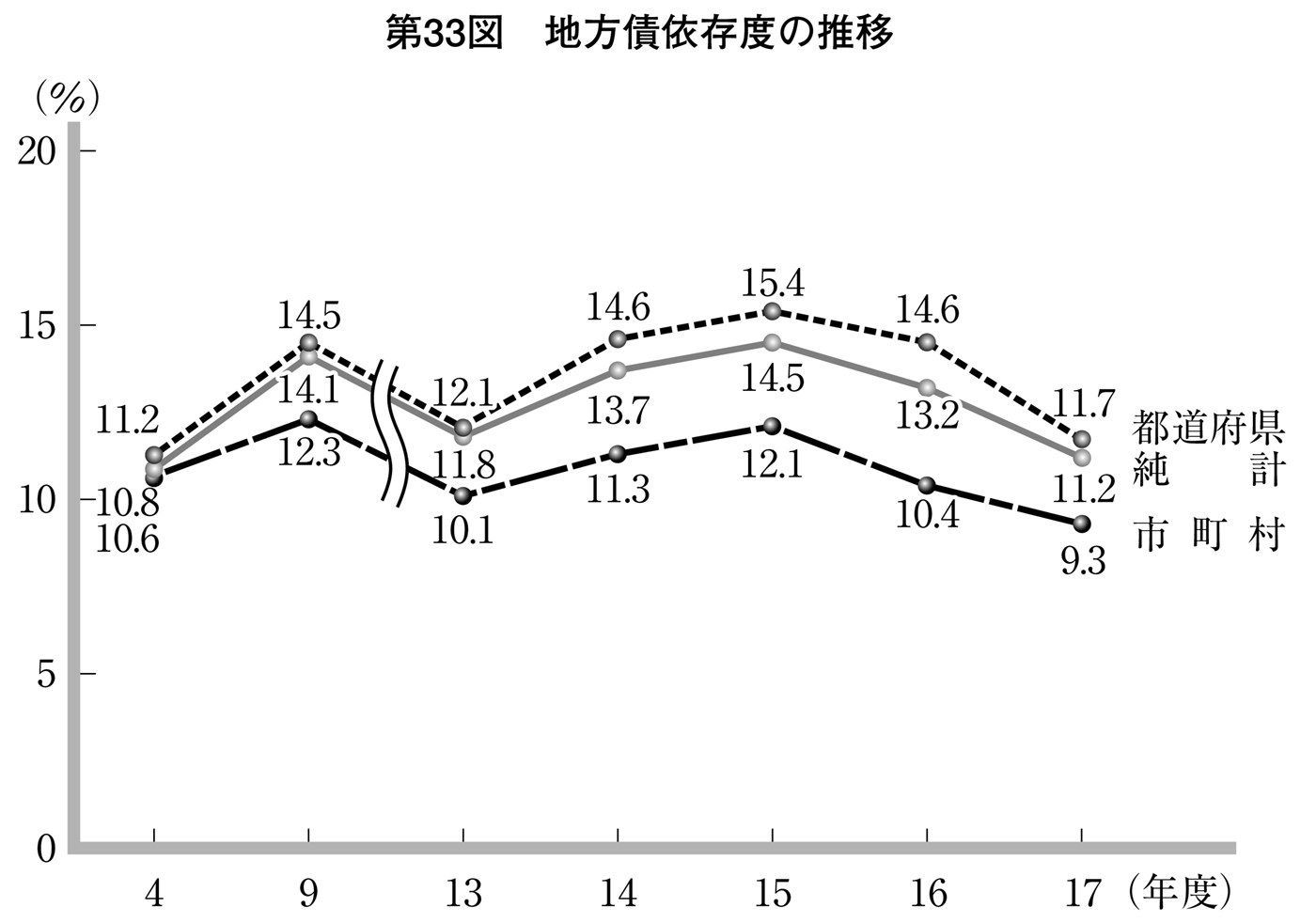 第33図 地方債依存度の推移