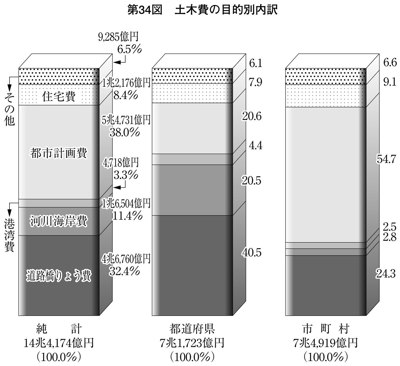 第34図 土木費の目的別内訳