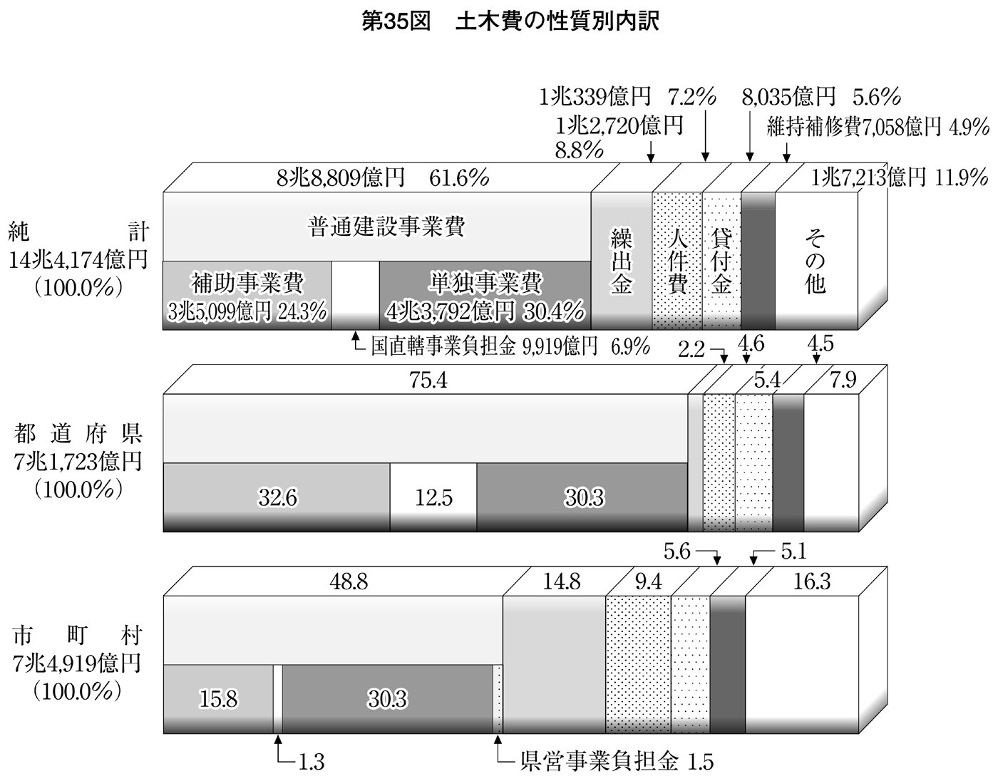 第35図 土木費の性質別内訳