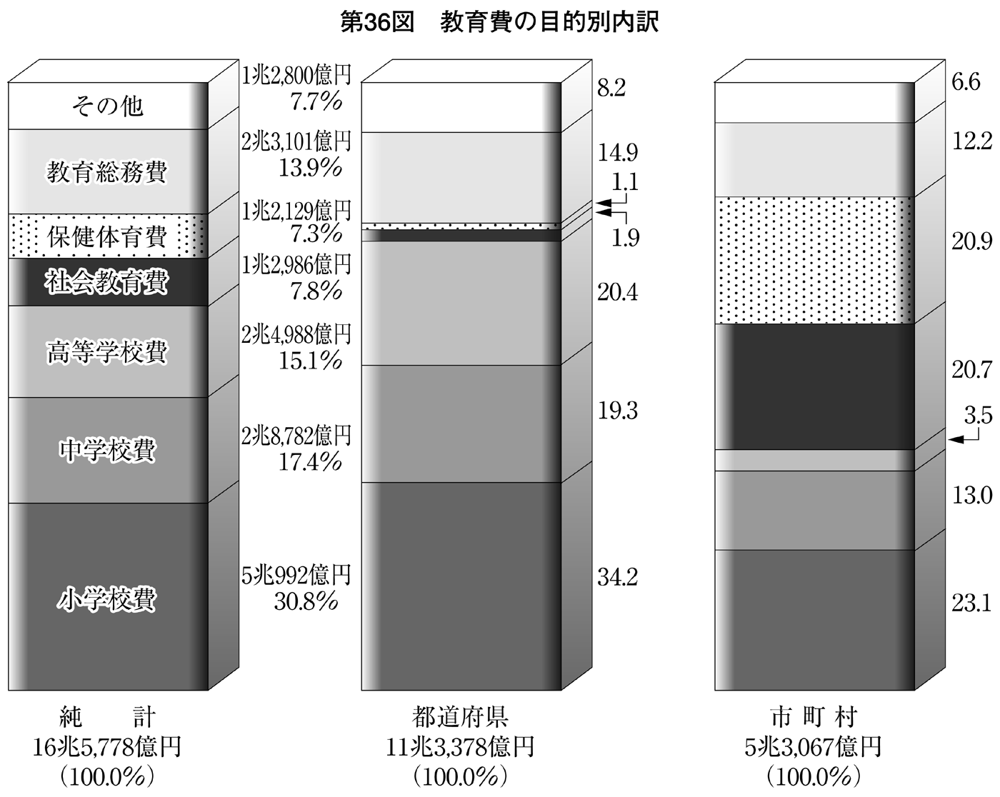 第36図 教育費の目的別内訳