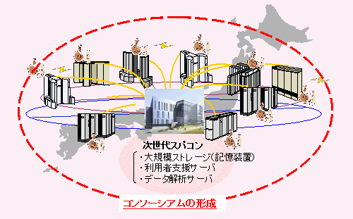 第2－2－2図 革新的ハイパフォーマンス・コンピューティング・インフラ（HPCI）イメージ図