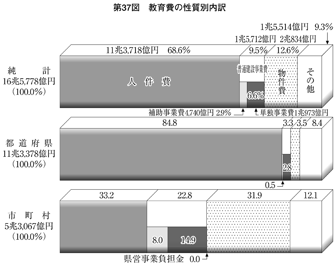 第37図 教育費の性質別内訳