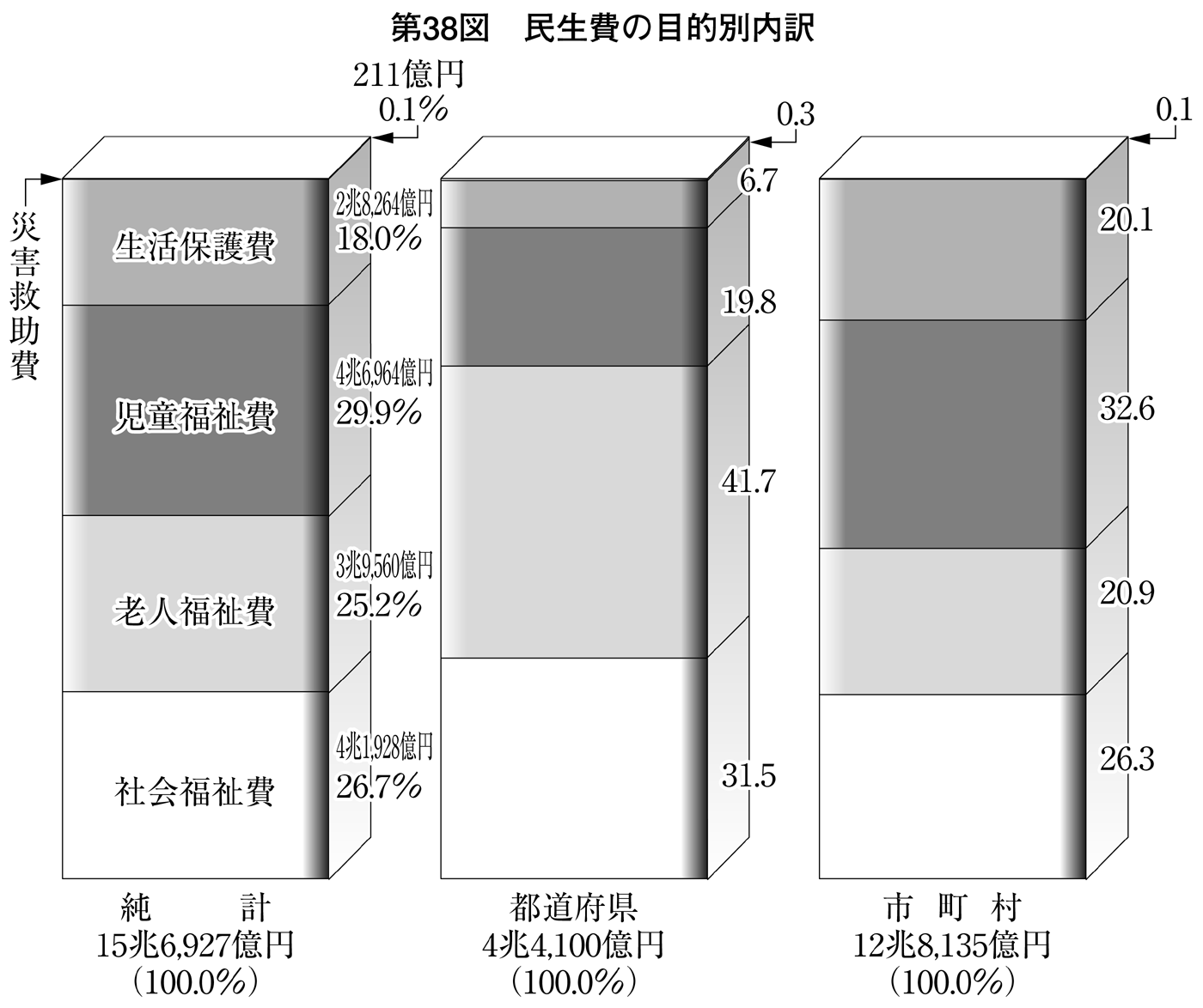 第38図 民生費の目的別内訳