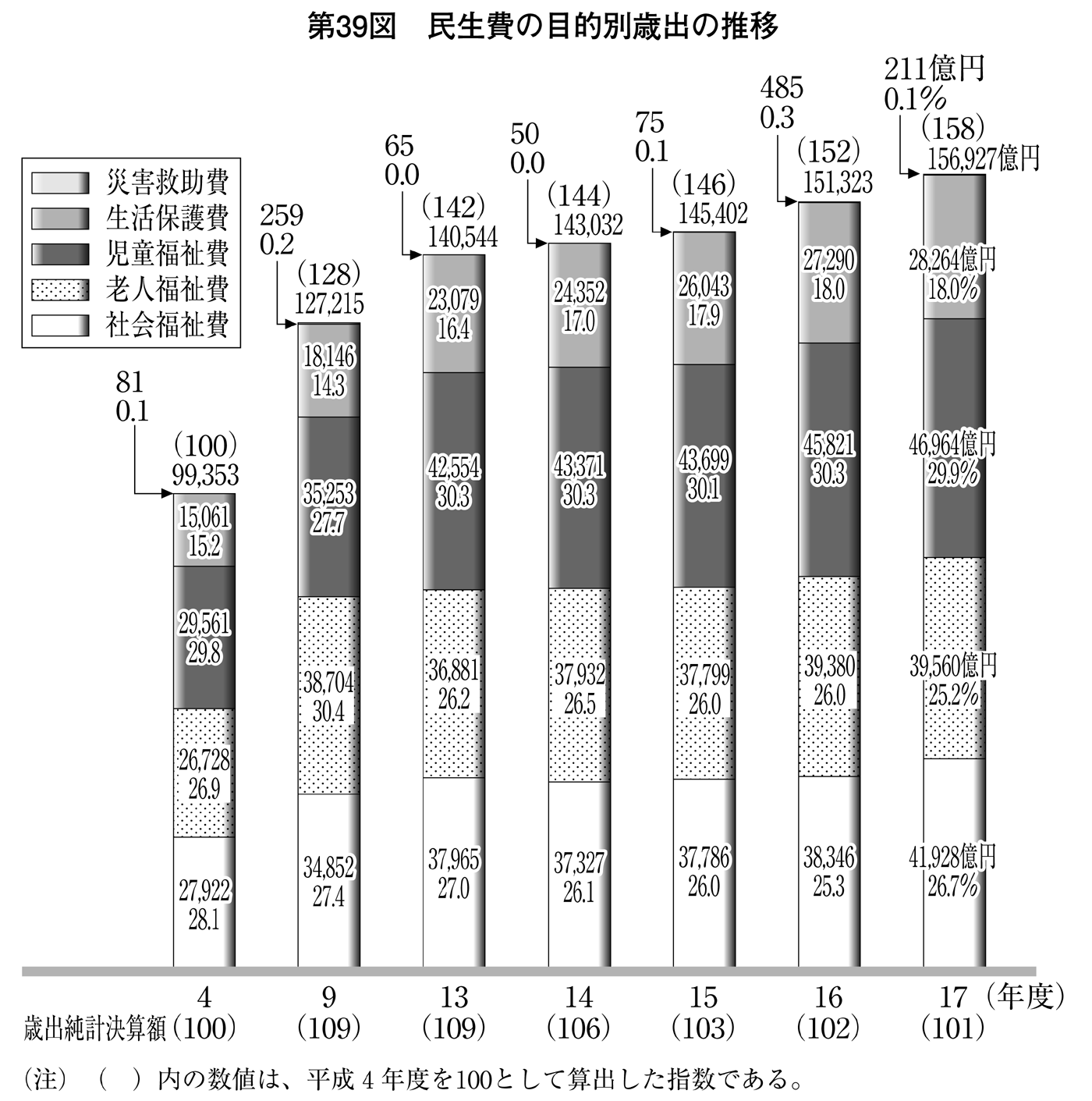 第39図 民生費の目的別歳出の推移