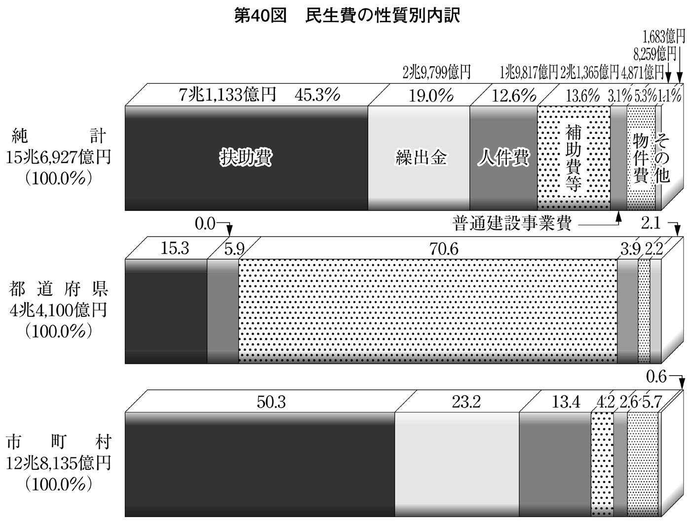 第40図 民生費の性質別内訳