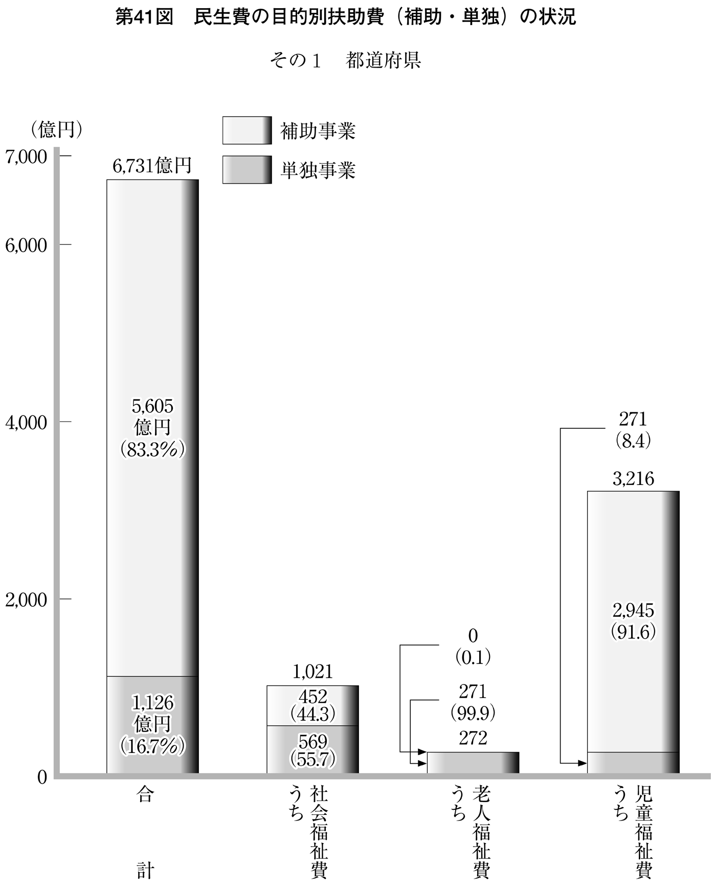 第41図 民生費の目的別扶助費(補助・単独)の状況 その1 都道府県