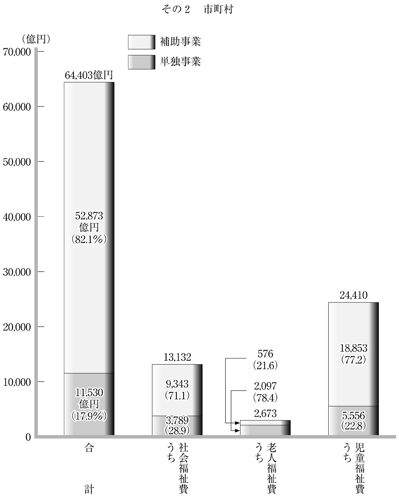 第41図 民生費の目的別扶助費(補助・単独)の状況 その2 市町村