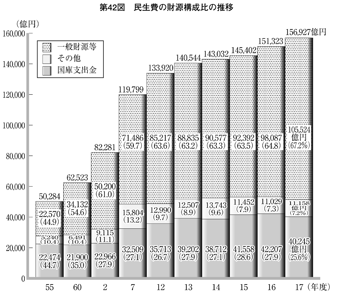 第42図 民生費の財源構成比の推移