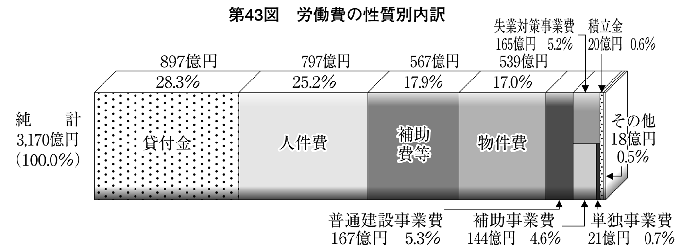 第43図 労働費の性質別内訳