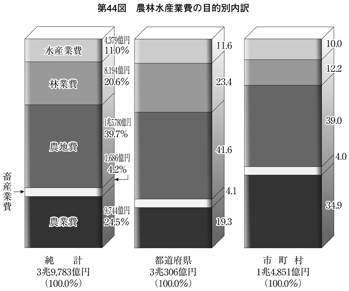 第44図 農林水産業費の目的別内訳