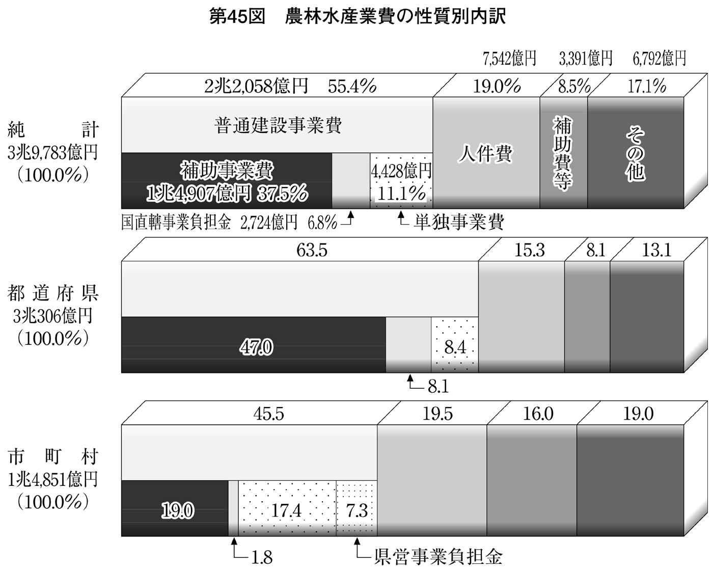 第45図 農林水産業費の性質別内訳