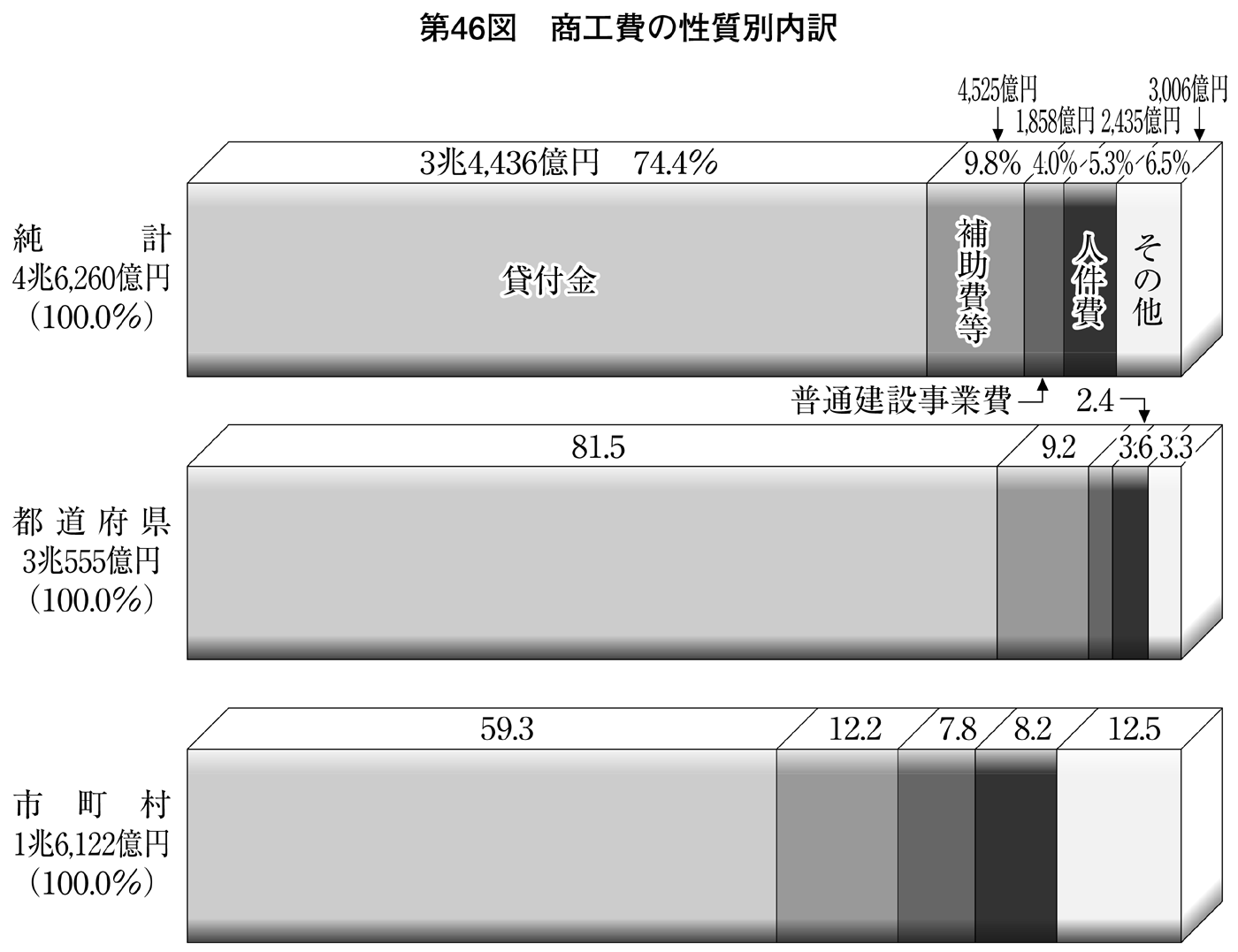 第46図 商工費の性質別内訳