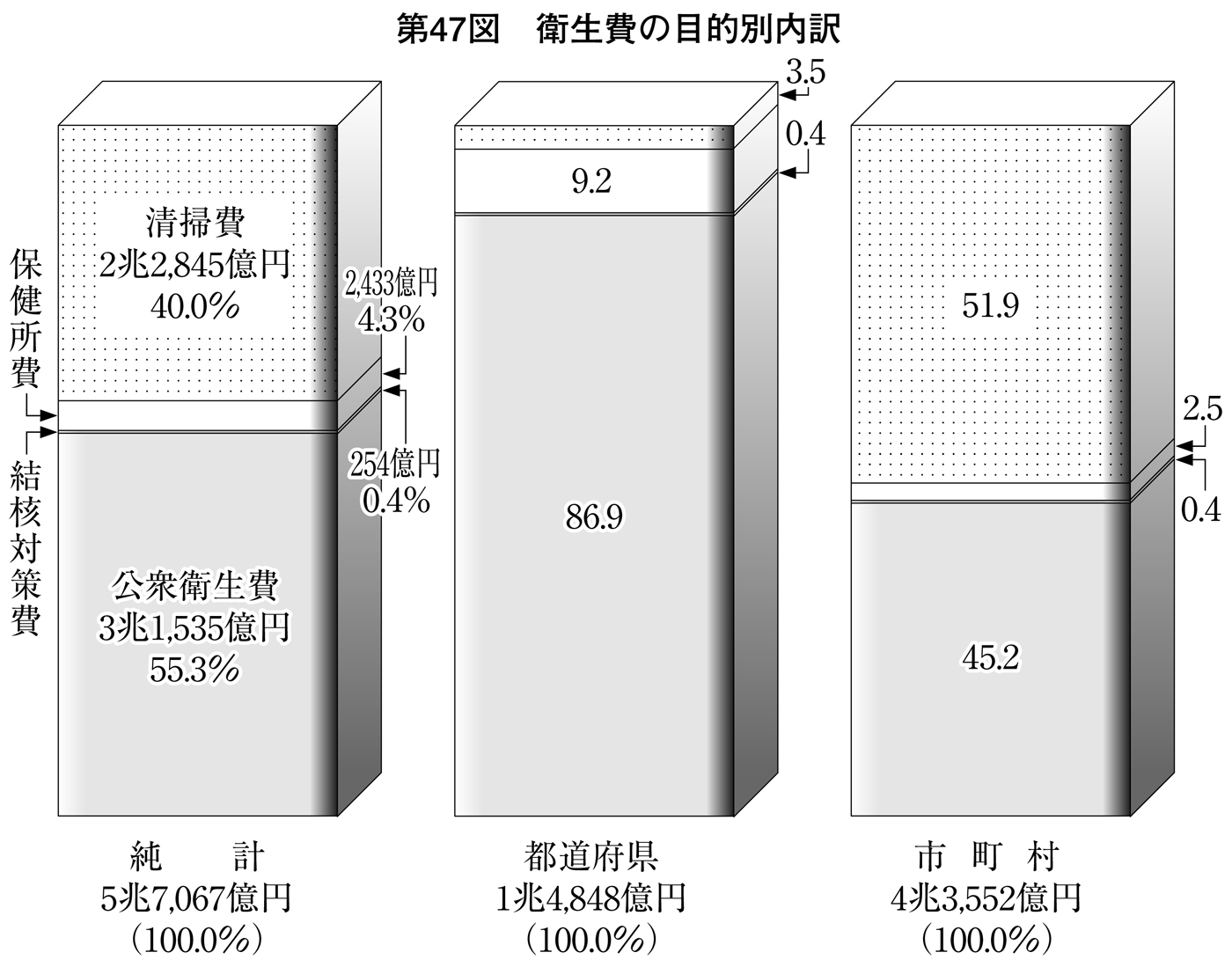 第47図 衛生費の目的別内訳