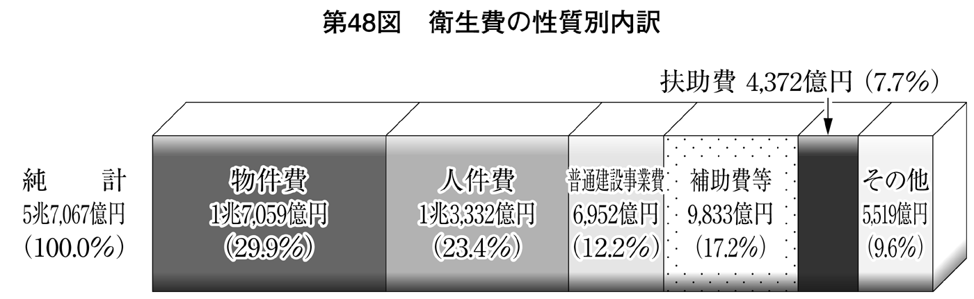 第48図 衛生費の性質別内訳