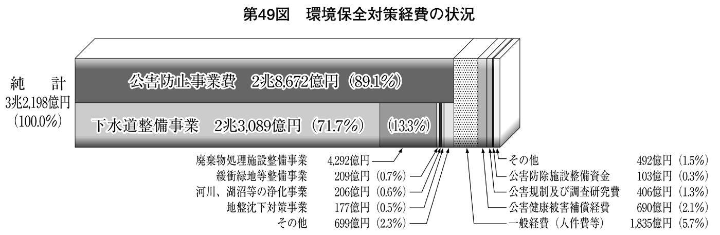 第49図 環境保全対策経費の状況