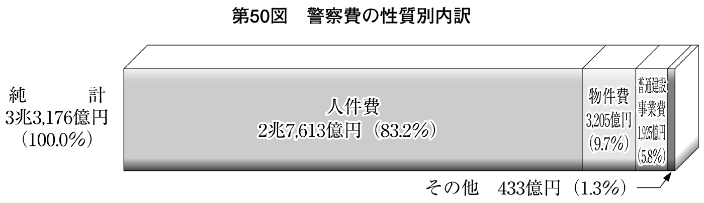 第50図 警察費の性質別内訳