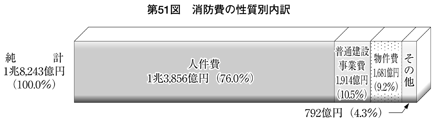 第51図 消防費の性質別内訳