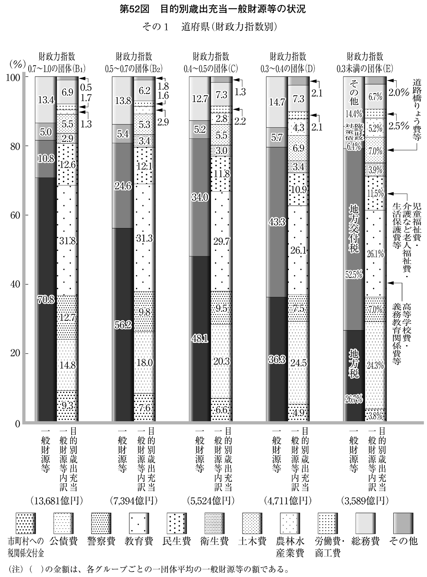 第52図 目的別歳出充当一般財源等の状況 その1 道府県(財政力指数別)