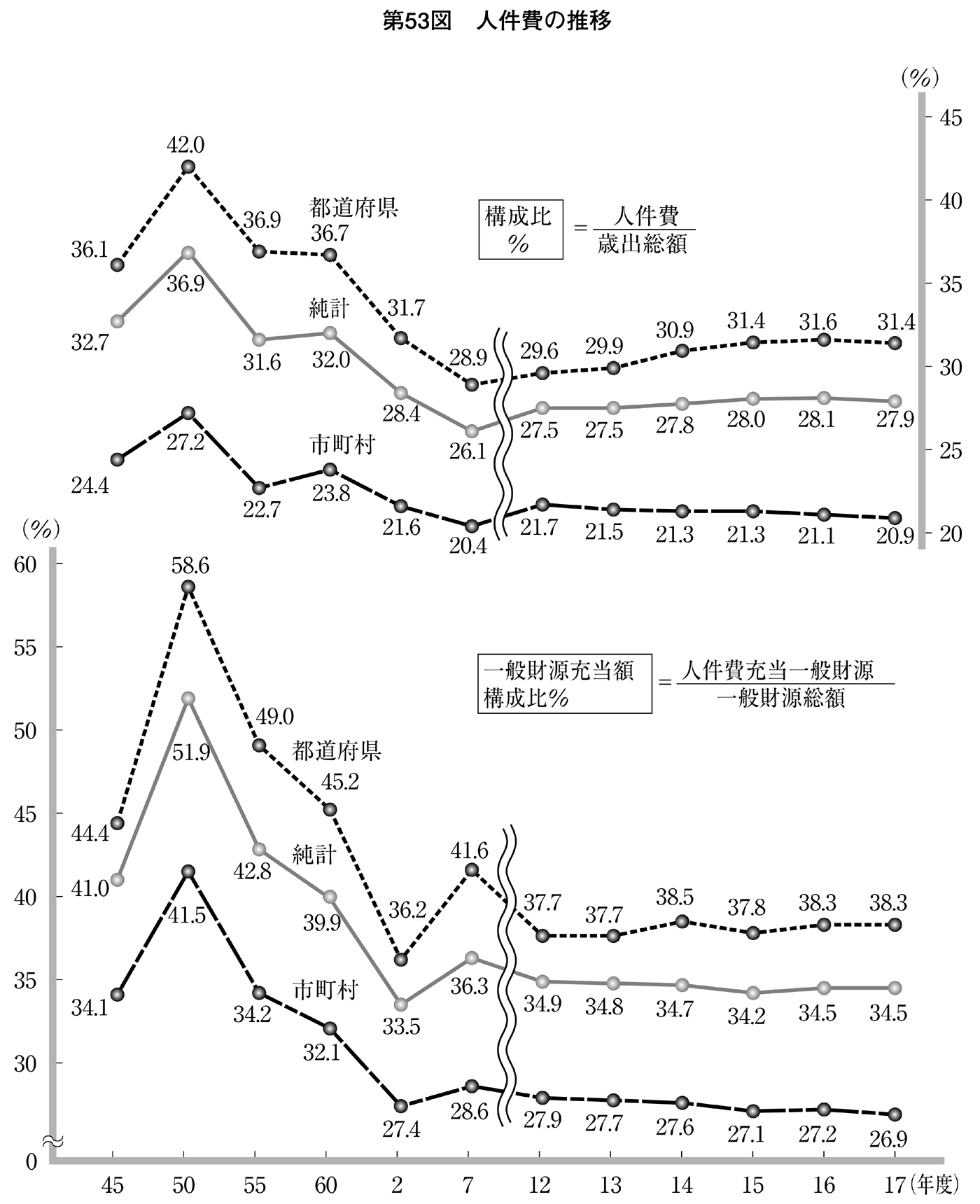 第53図 人件費の推移