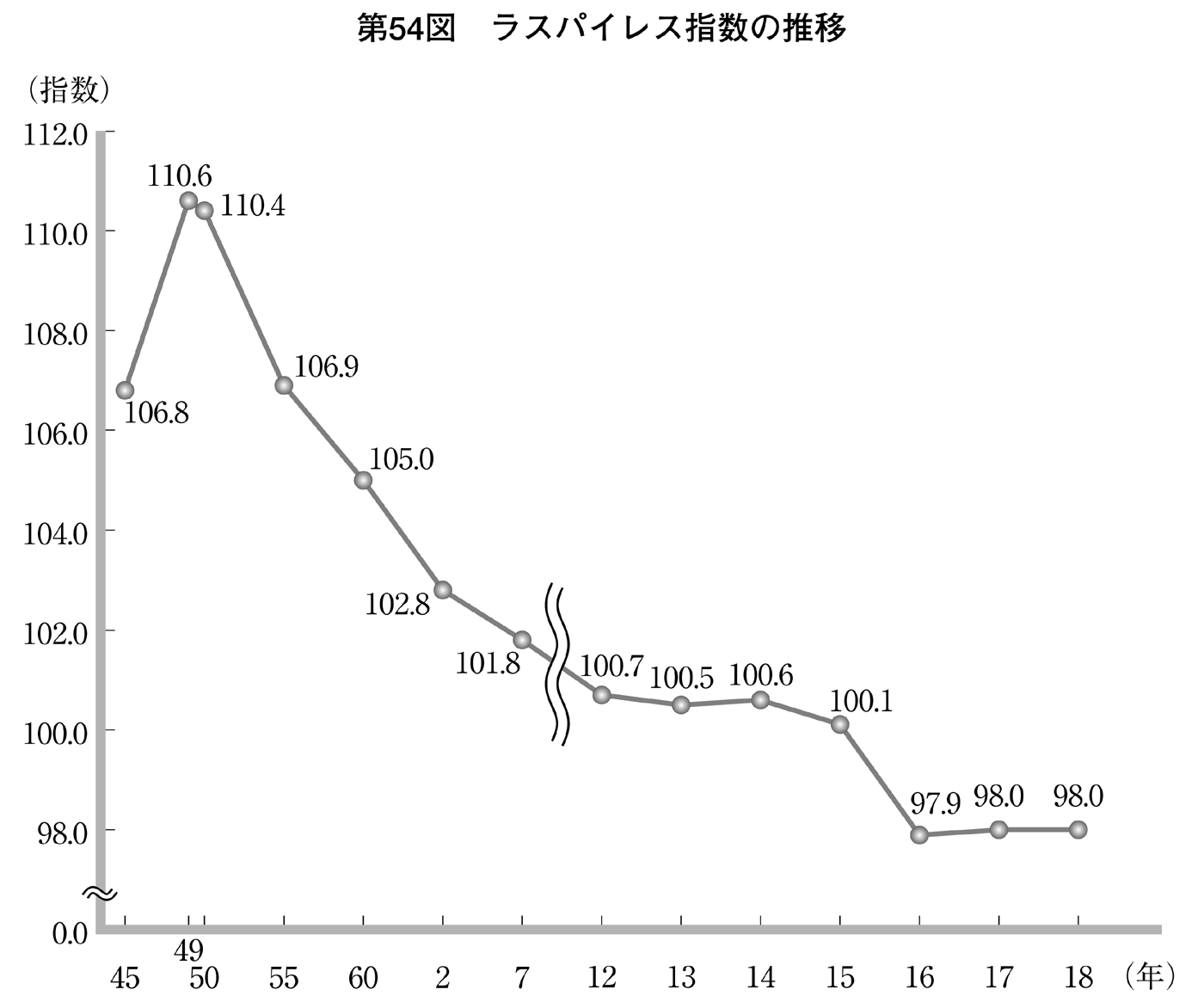 第54図 ラスパイレス指数の推移