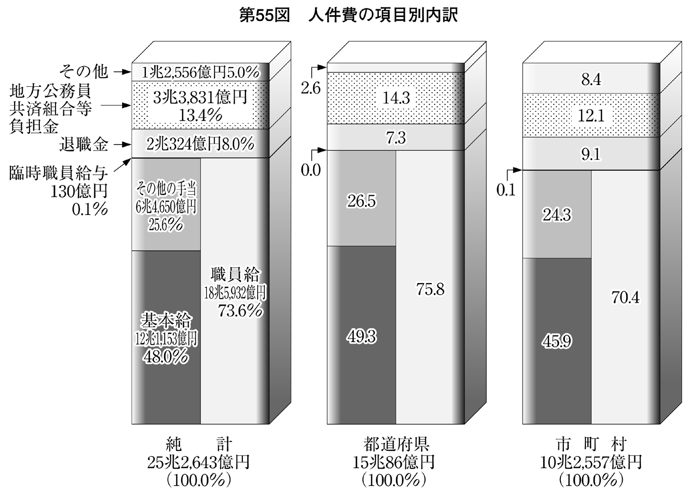 第55図 人件費の項目別内訳